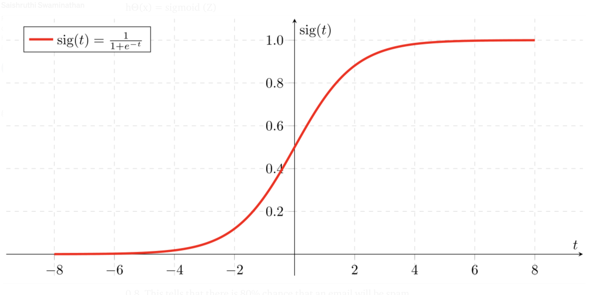 Logistic Regression | Followb1ind1y